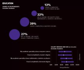 2017年软件开发薪酬调查 软件开发引领高薪